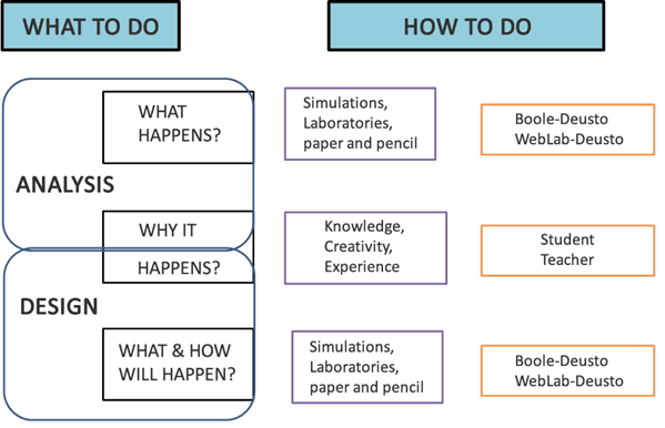 How do you carry out the analysis and design