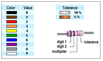 Display of resistors