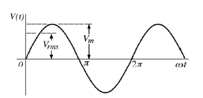 Representación de tensión en función del tiempo