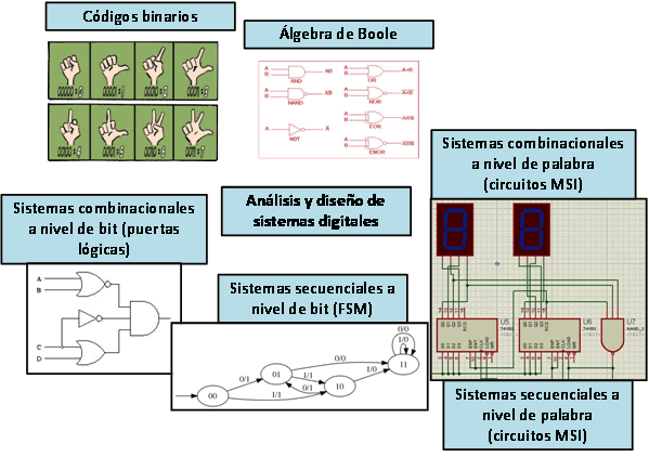 Análisis y diseño de sistemas digitales