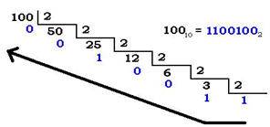Transformar el número decimal 100 en binario